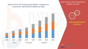 North America 3D Printing Gases Market Size, Industry Key Players, & Scenario By 2028